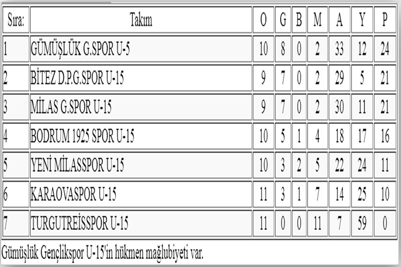 Gümüşlükspor U15 - Turgutreisspor U15 2