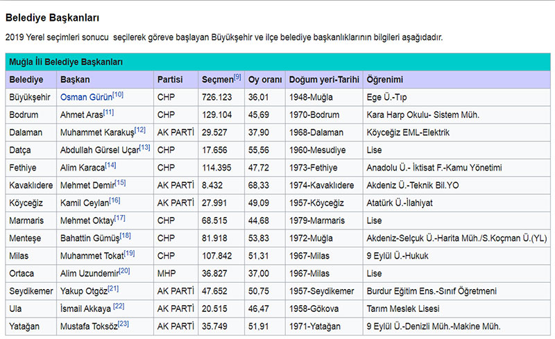 2019 Mahalli İdare Seçimleri Muğla sonuçlar toplu