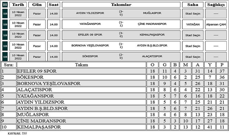 Bölgesel Amatör Lig 9. Bölge 3. Grup puan, fikstür - 2021 - 2022