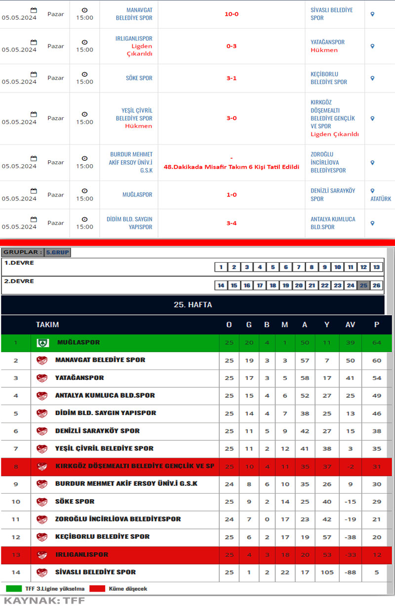 TFF BAL 9. Bölge 3. Grup 2021-2022 sezonu Puan Tablosu