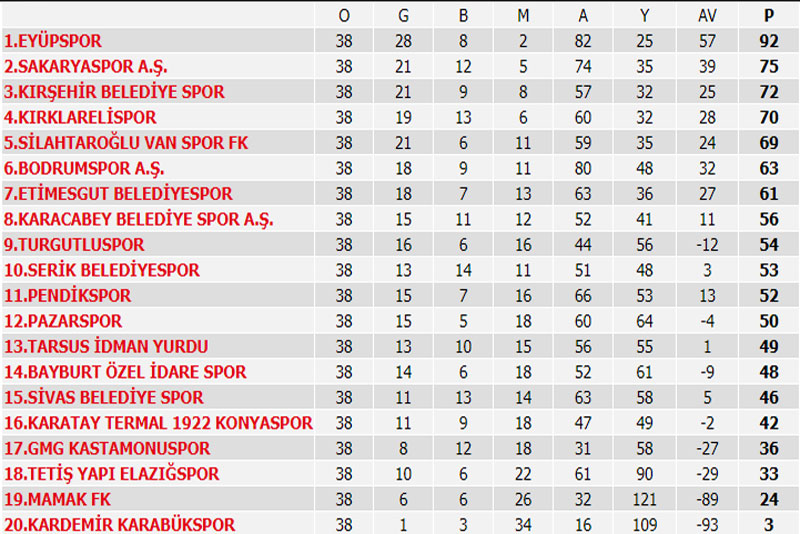 Misli.com 2'nci Lig Kırmızı Grup Puan Tablosu