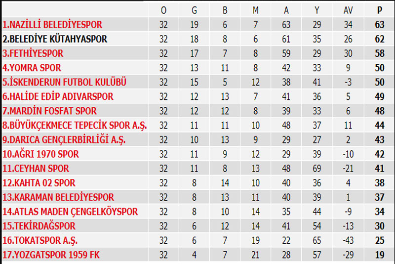 Misli.com 3.Lig 2. Gurup Puan tablosu