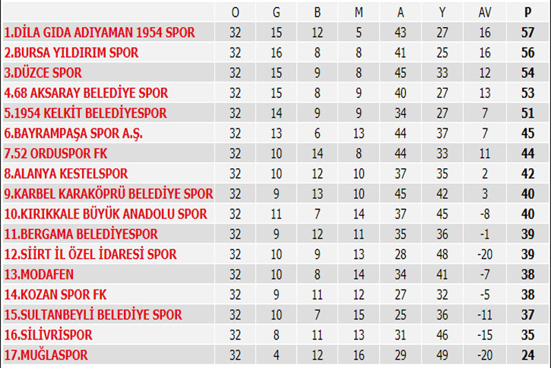 Misli.com 3.Lig 4. Gurup Puan tablosu