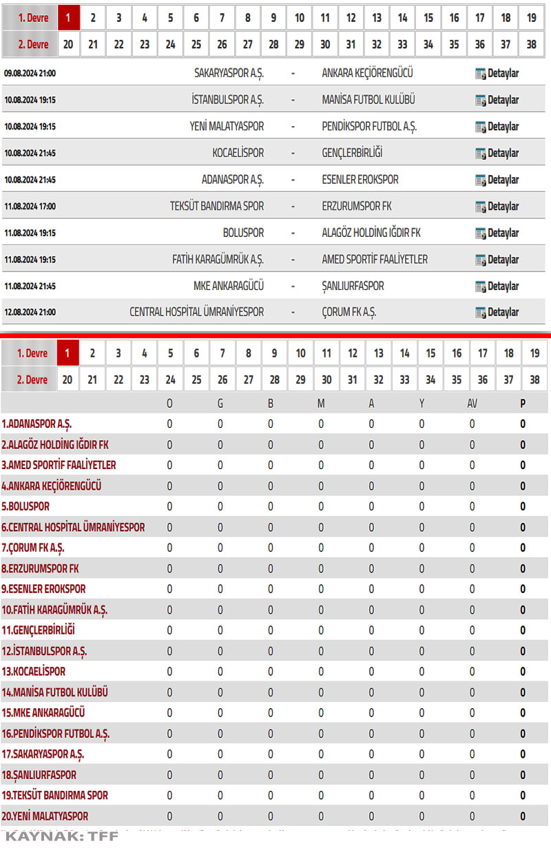 TFF 1.Lig Puan Tablosu