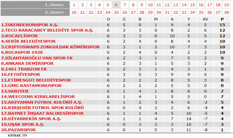 2. Lig Puan Tablosu