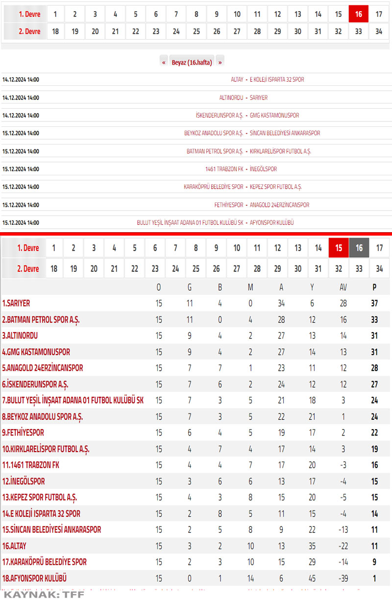 TFF 3. Lig, 3. Grup Puan Tablosu