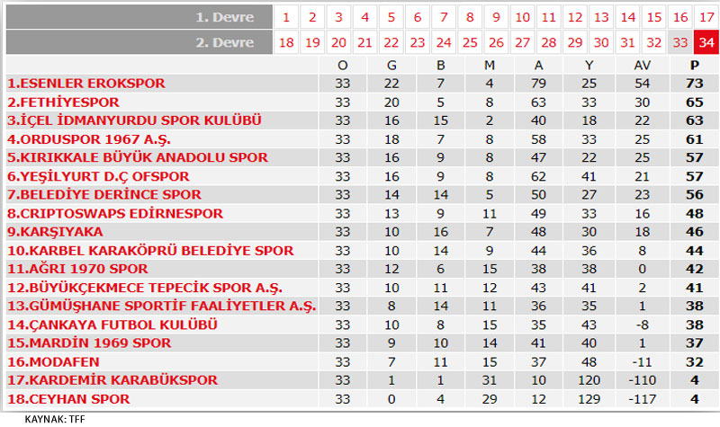 3. Lig Puan Tablosu