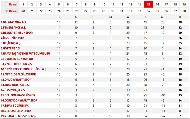 Süper Lig Puan Tablosu