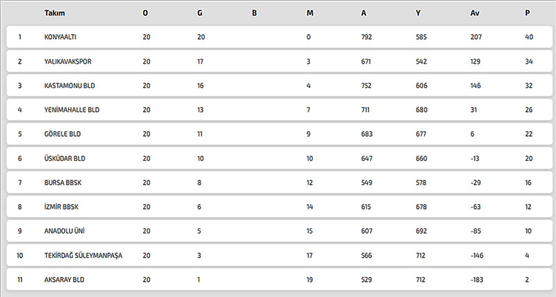 THF Kadınlar Süper Ligi Puan tablosu