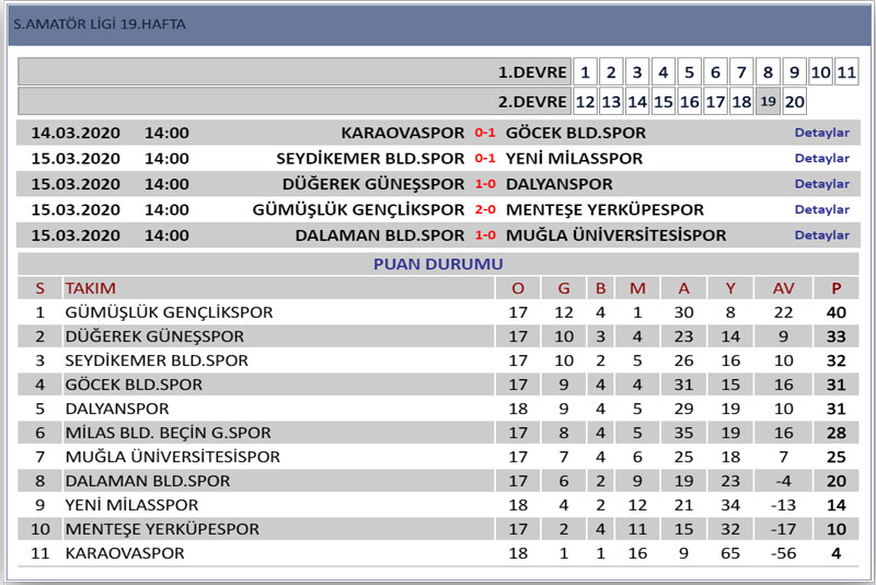 Muğla Süper Amatör Küme 2019 - 2020 Puan tablosu