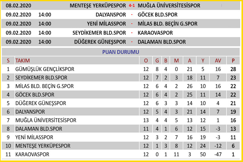 Muğla Süper Amatör Küme 2019-2020 sezonu 1. hafta puan durumu