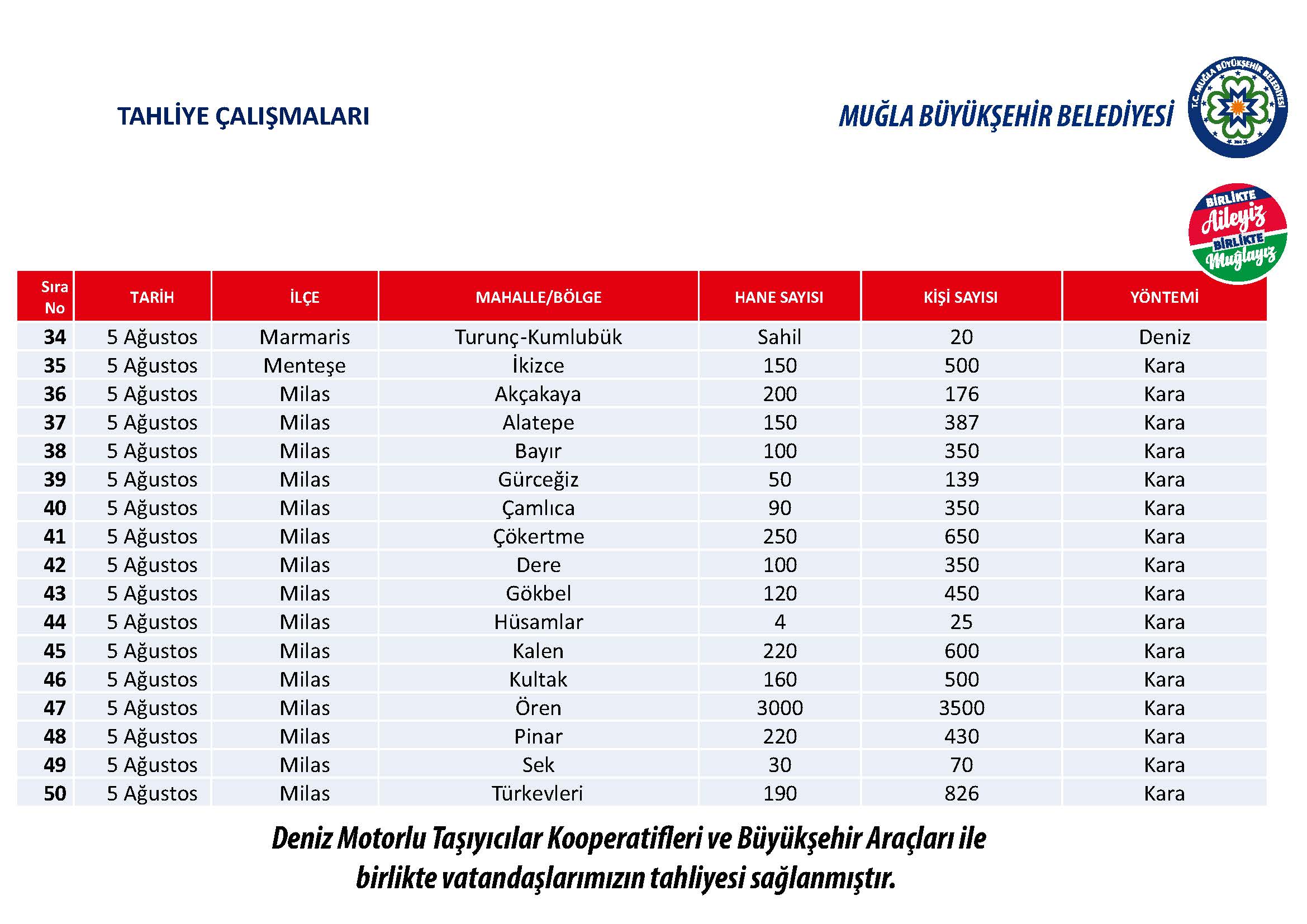 Muğla yangınları rapour, MBB, 08.08.2021 - GHA 18