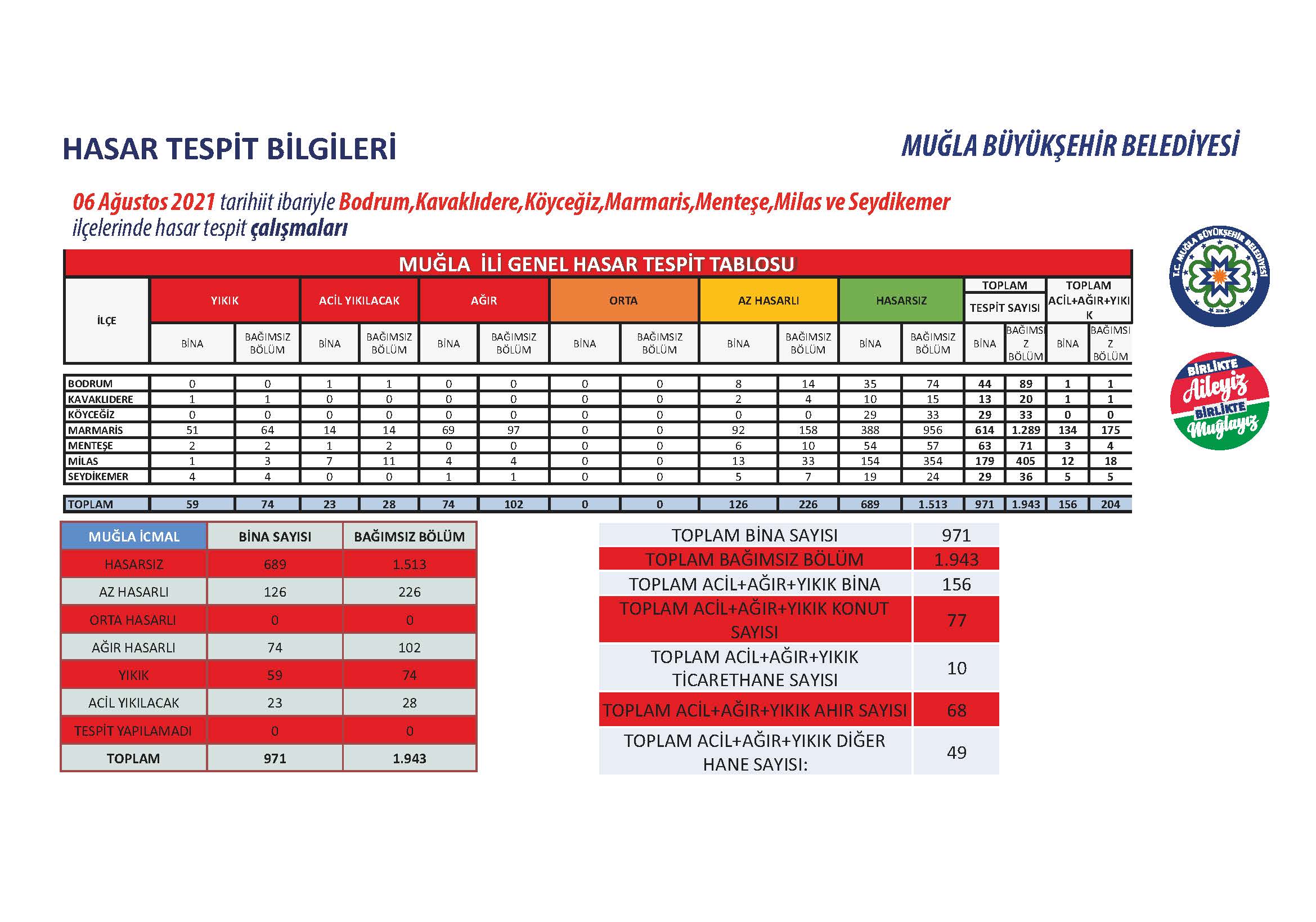 Muğla yangınları rapour, MBB, 08.08.2021 - GHA 25