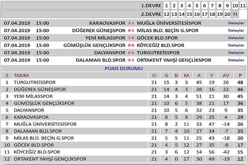 Muğla Süper Amatör Küme Puasn Durumu