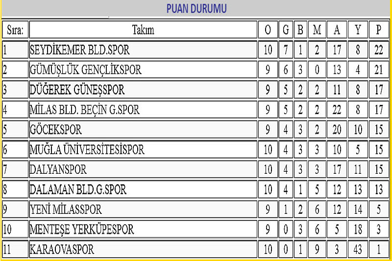 Gümüşlükspor - Milas Belediyesi Beçin Gençlikspor