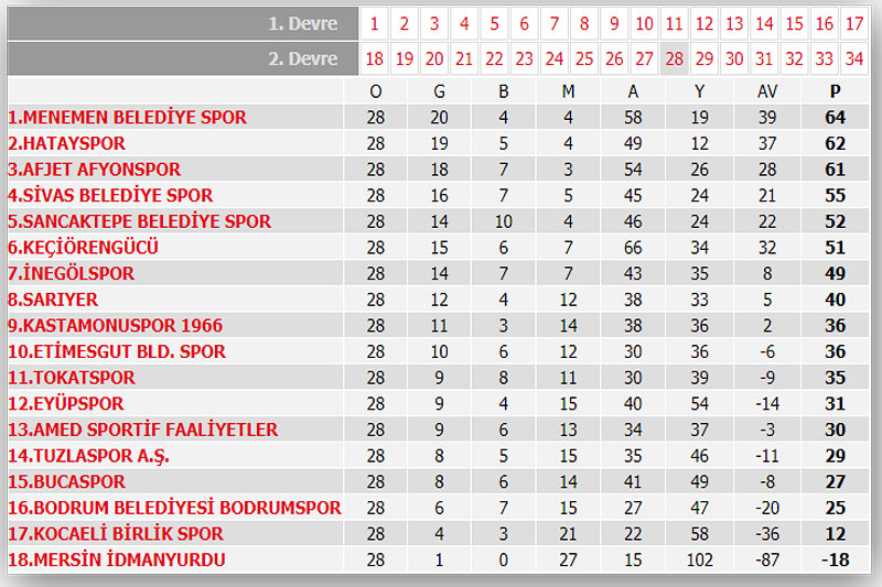 TFF 2. Lig Kırmızı Grup 2