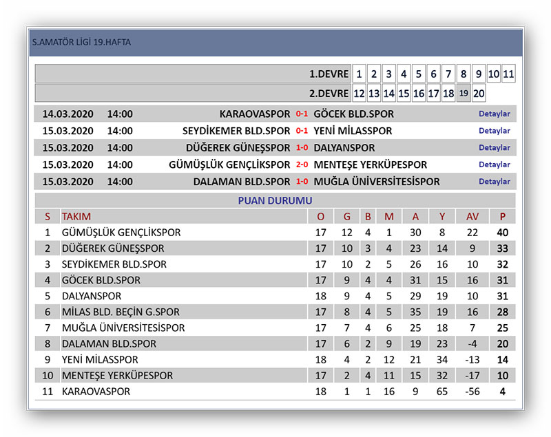 Muğla Süper Amatör Küme Korona arası son puan durumu