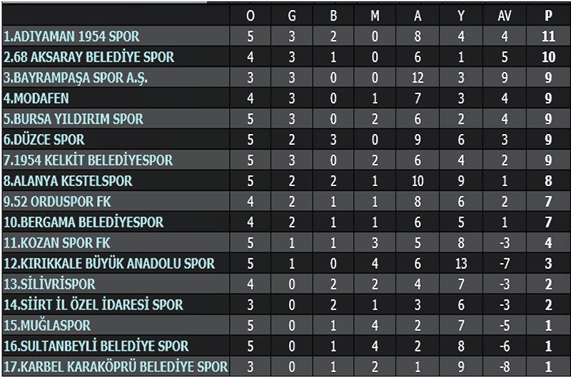 TFF Misli.com 3. Lig 4. Grup Puan Tablosu