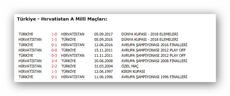 A Millî Futbol Takımımız Hırvatistan karşısında önceki maçlar