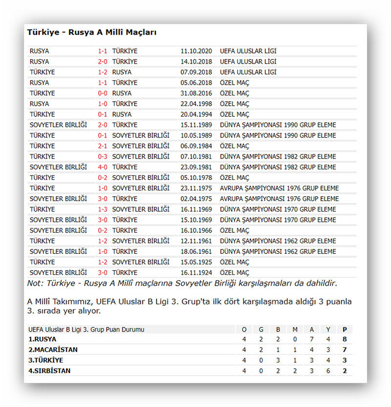 A Millî Futbol Takımımız Rusya karşısında önceki maçlar