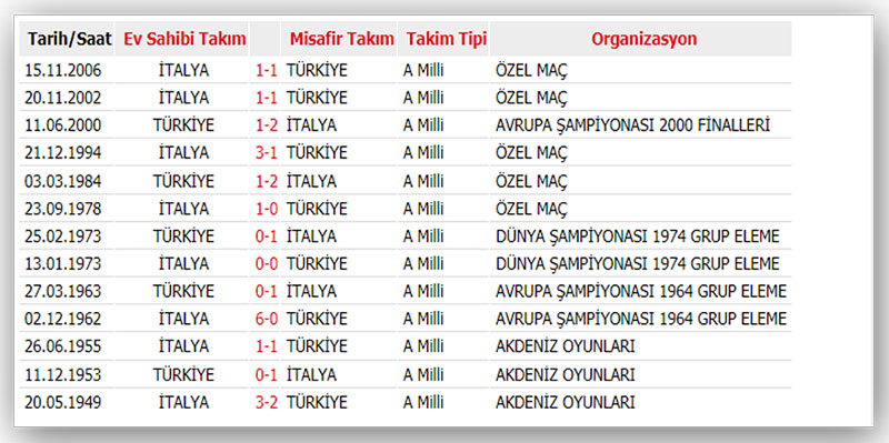 Türkiye - İtalya A Milli Futbol Takımları maçları, Arşiv - TFF