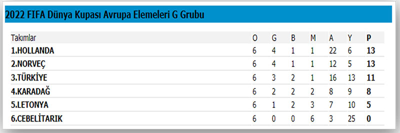2022 FIFA Dünya Kupası Elemeleri G Grubu puan tablosu