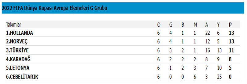 2022 FIFA Dünya Kupası Avrupa Elemeleri G Grubu puan tablosu