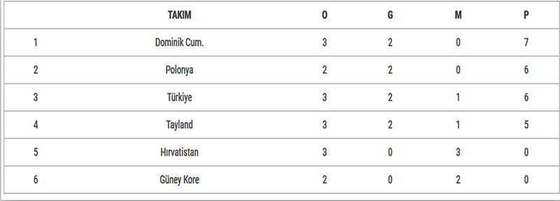 FIVB Dünya Şampiyonası B Grubu puan tablosu