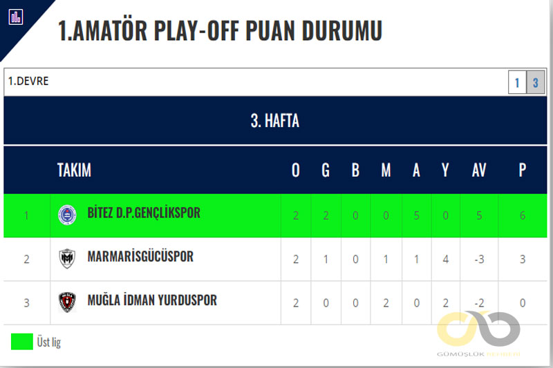 Pedasa Gençlik ve Spor Kulübü Play-Off puan tablosu