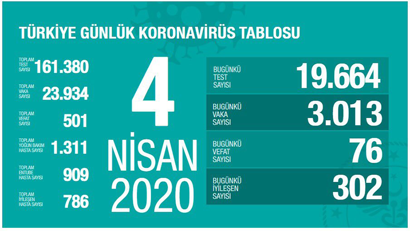 Koronadan ölüm sayısı 501'e ulaştı