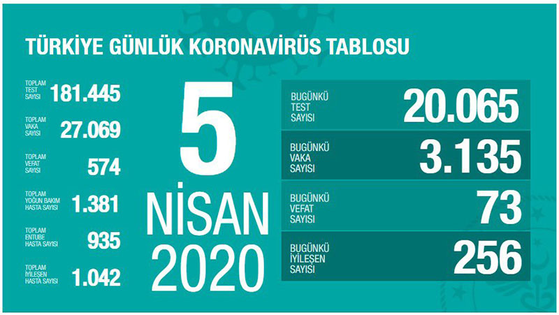 Koronadan ölüm sayısı 501'e ulaştı