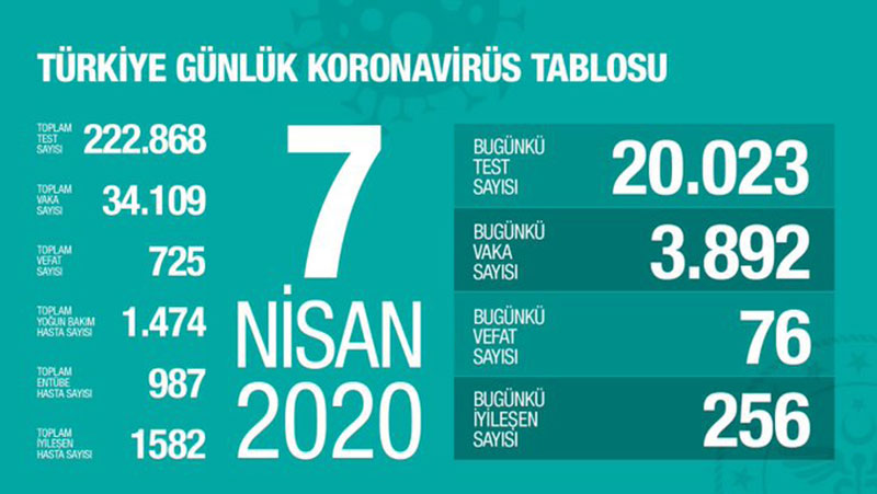 Koronadan ölüm sayısı 501'e ulaştı