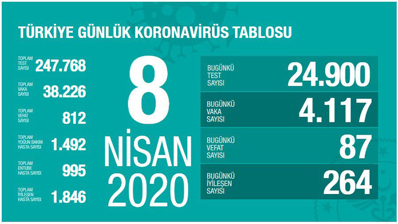 Koronadan ölüm sayısı 501'e ulaştı