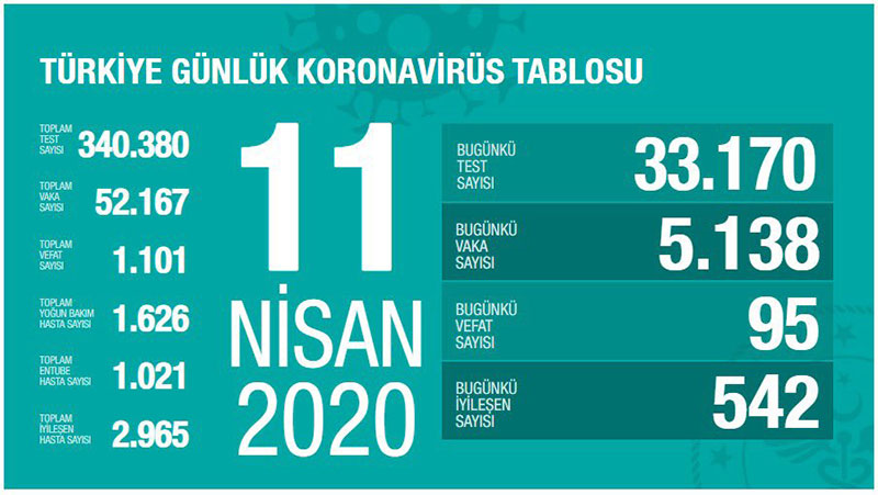 Koronadan ölüm sayısı 501'e ulaştı