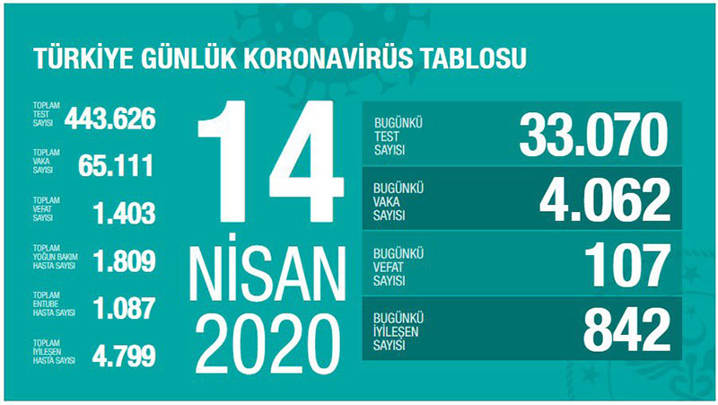 Koronadan ölüm sayısı 501'e ulaştı