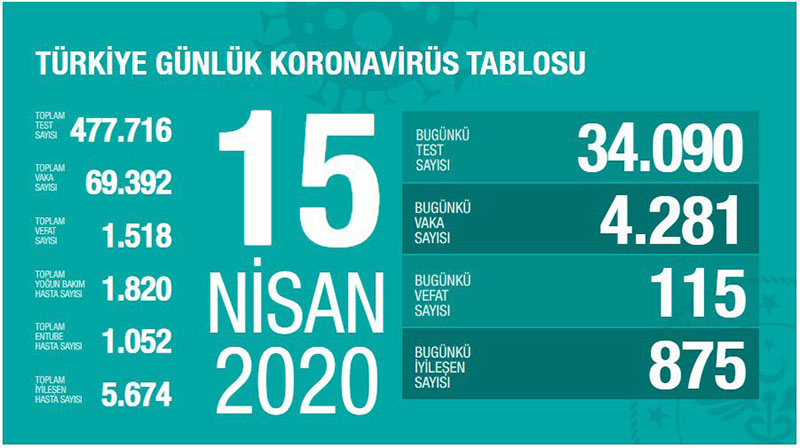 Koronadan ölüm sayısı 501'e ulaştı