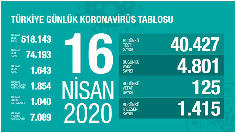 Koronadan ölüm sayısı 501'e ulaştı