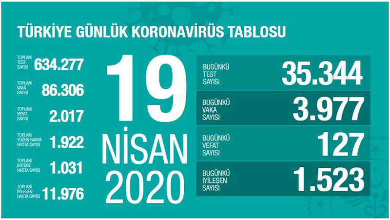 Koronadan ölüm sayısı 501'e ulaştı