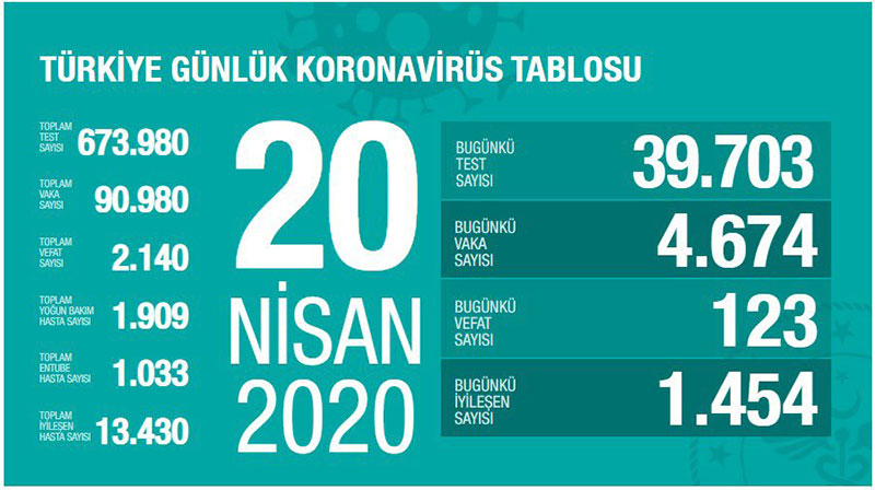 Koronadan ölüm sayısı 501'e ulaştı