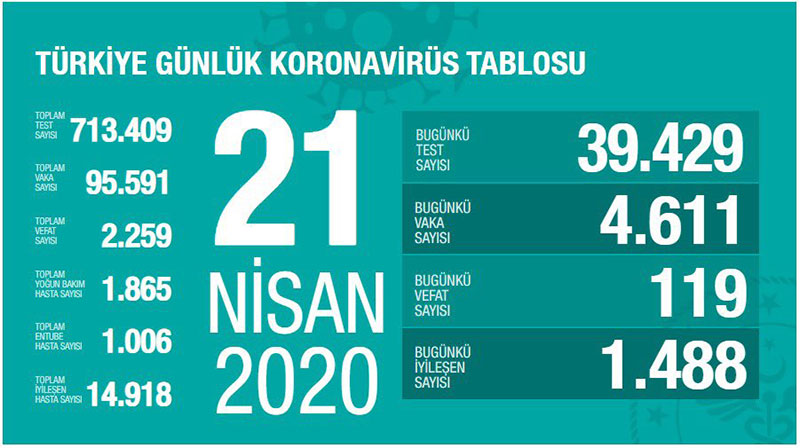 Koronadan ölüm sayısı 501'e ulaştı