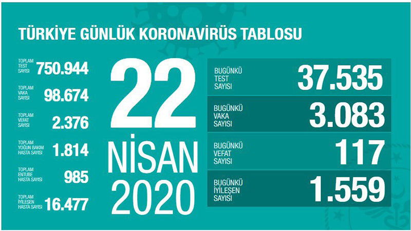 Koronadan ölüm sayısı 501'e ulaştı