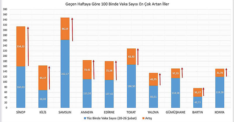 Koronavirüs vaka görünme oranı en çok artan iller