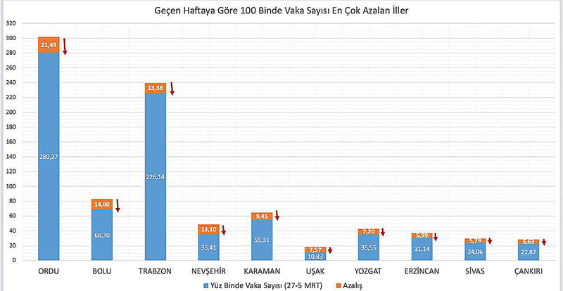 Koronavirüs vaka görünme oranı en çok azalan iller