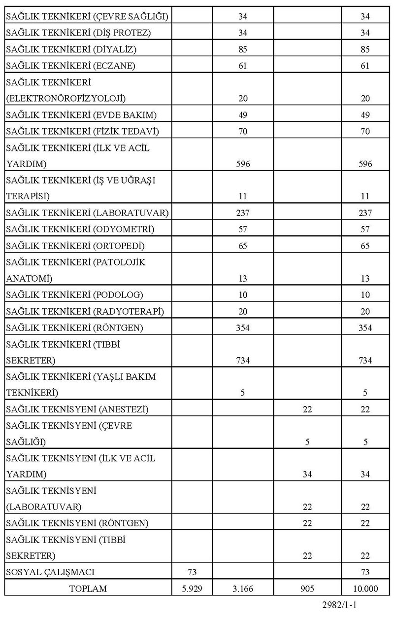 Sağlık Bakanlığı kadroları için toplam 20 bin persınel alınacak 2