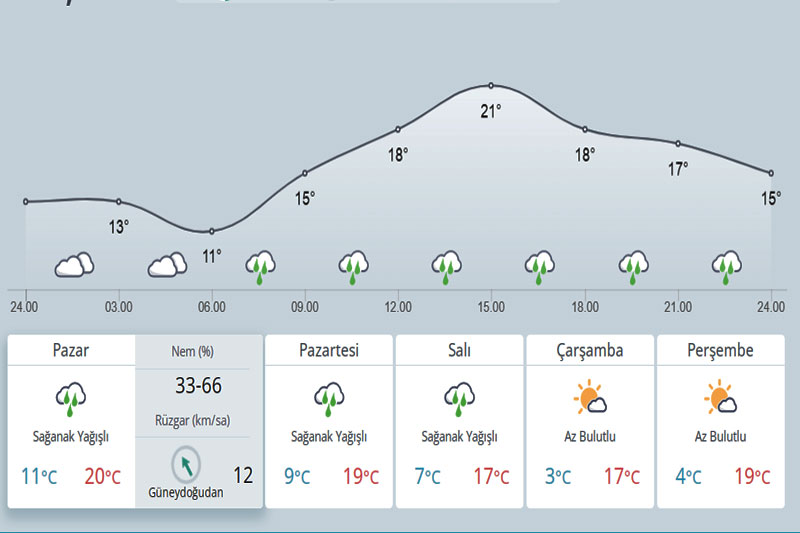 MUGLA - Attention dust, storm, rain warning