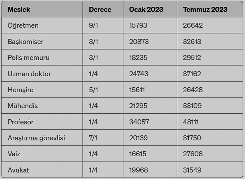 Memur maaş zammı belli oldu, 2023 Temmuz 2