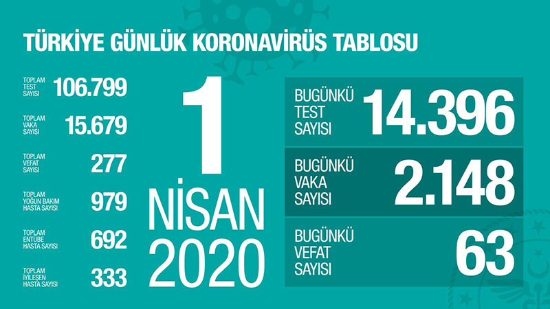 Koronavirüs vaka raporu 1 nisan 2020