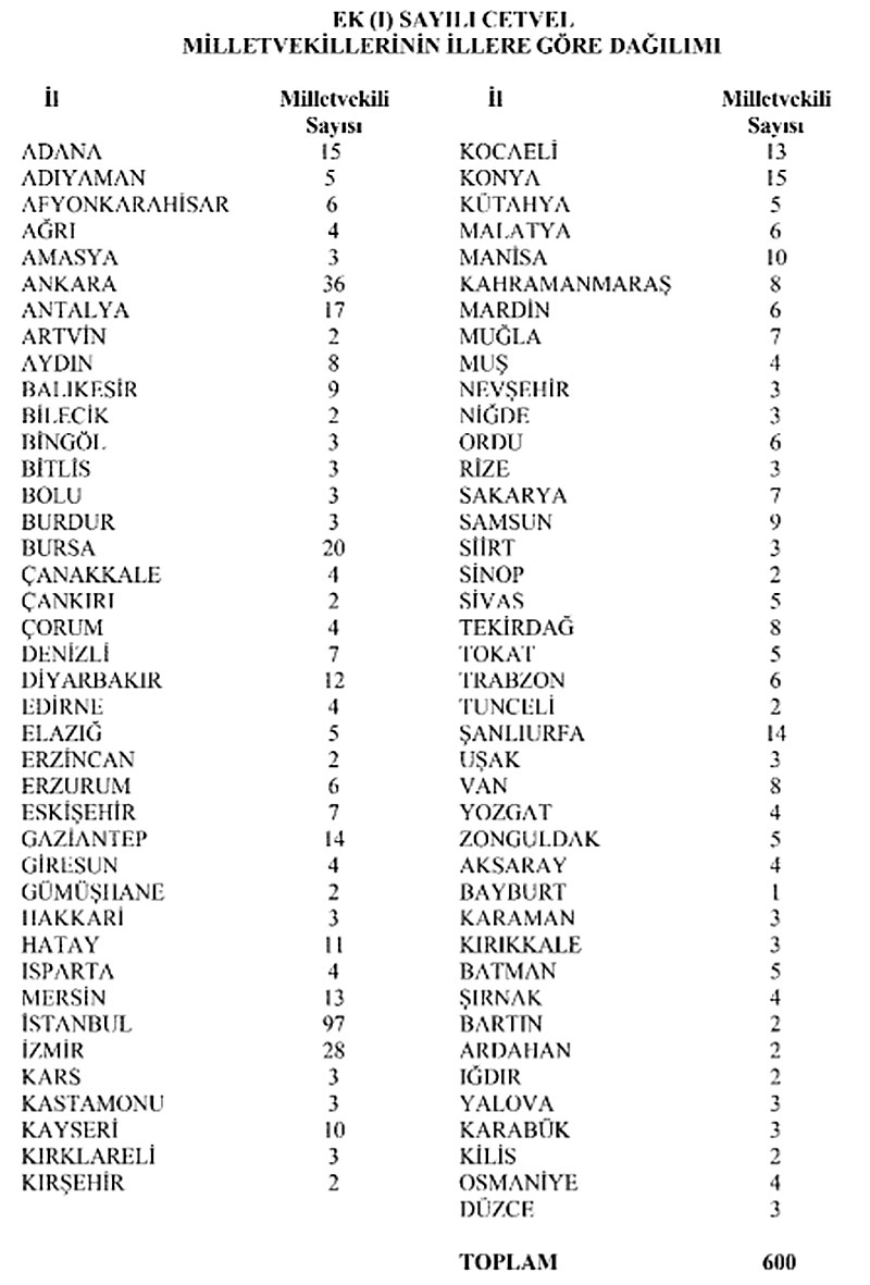 İllerin milletvekili sayıları 2021 Mart