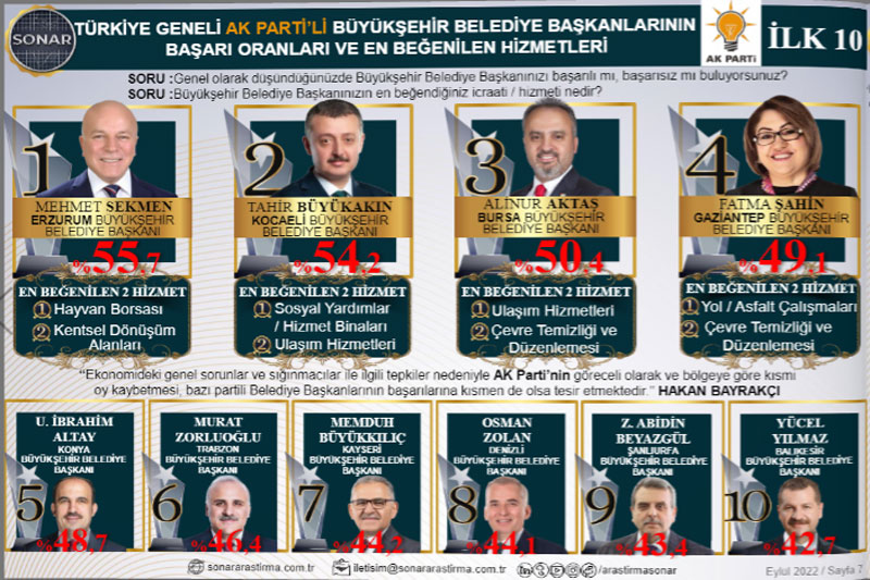 AK Parti'li BBB'ler, SONAR Araştırma, Eylül 2022