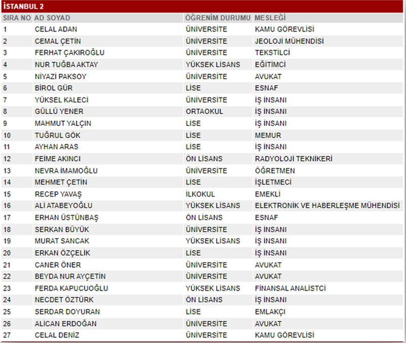 MHP 28. dönem milletvekili seçimleri milletvekili adayları 10